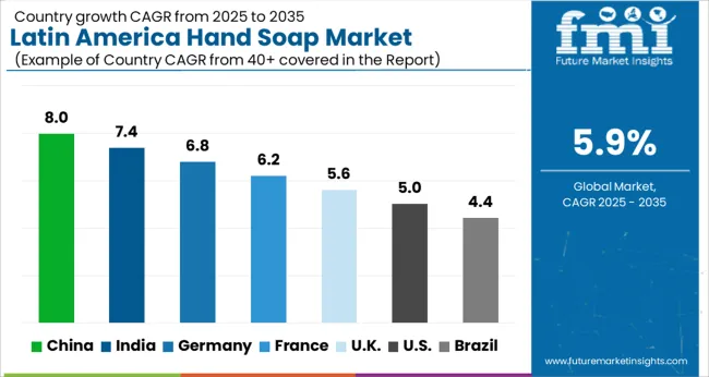Latin America Hand Soap Market   CAGR Analysis By Country
